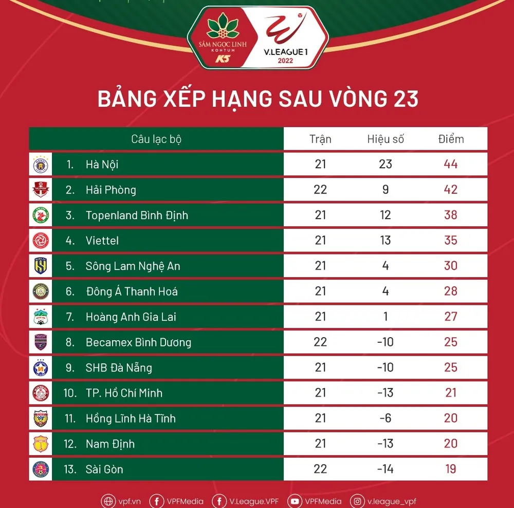 Bảng xếp hạng vòng 23 V-League 2022 ảnh 1 Bảng xếp hạng vòng 23 V-League 2022 ảnh 1