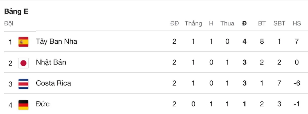 Xếp hạng bảng E sau lượt trận thứ 2