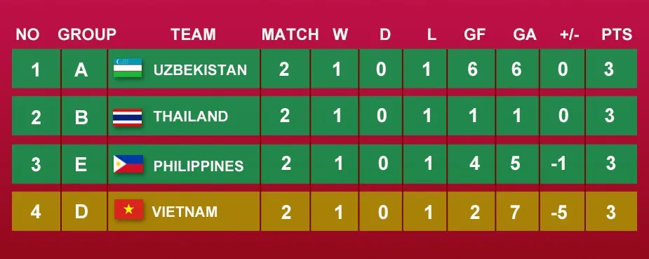 Xếp hạng các đội nhì bảng có thành tích tốt. Ảnh: Aseanfotball