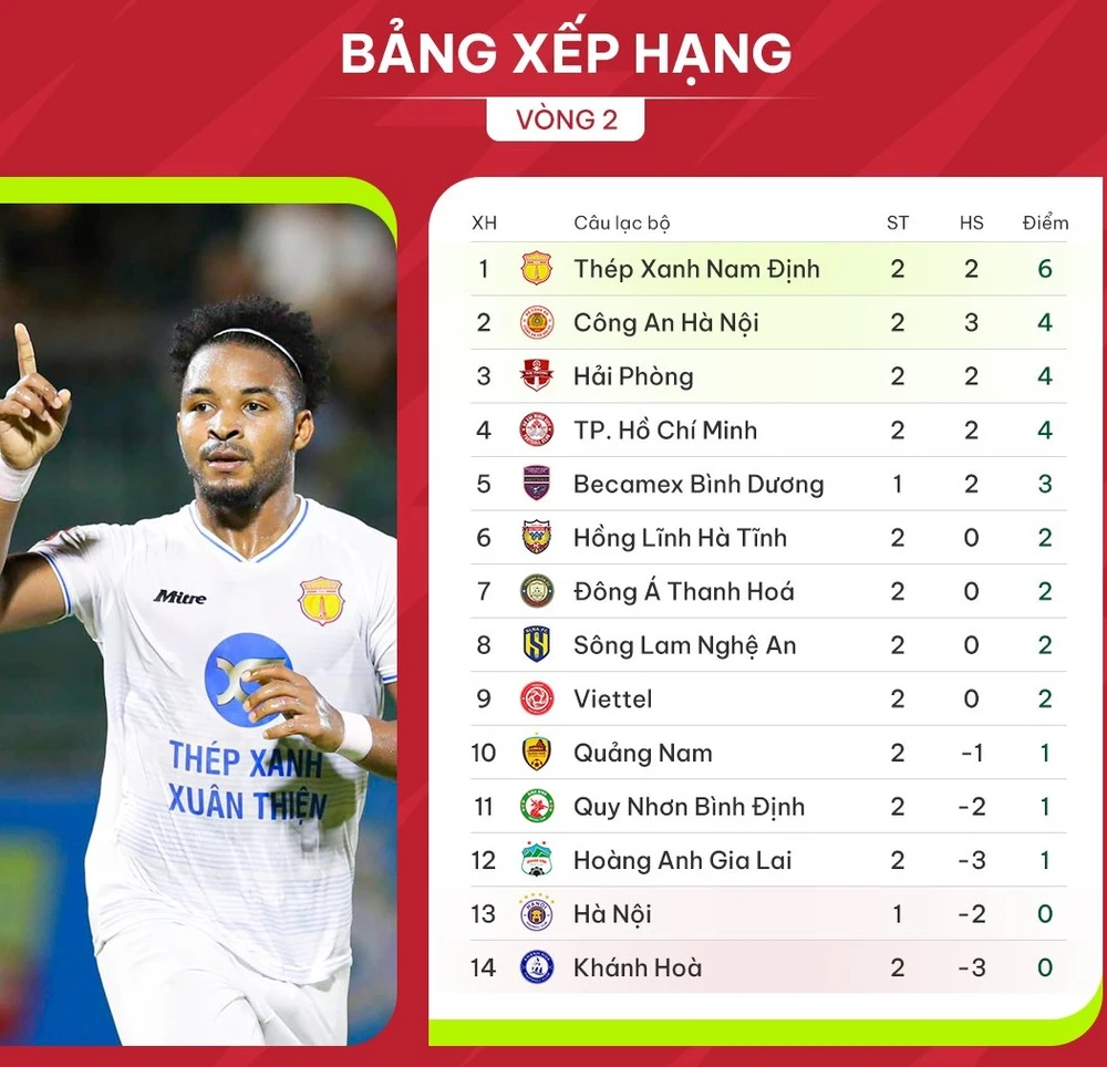 Bảng xếp hạng vòng 2 V-League 2023-2024