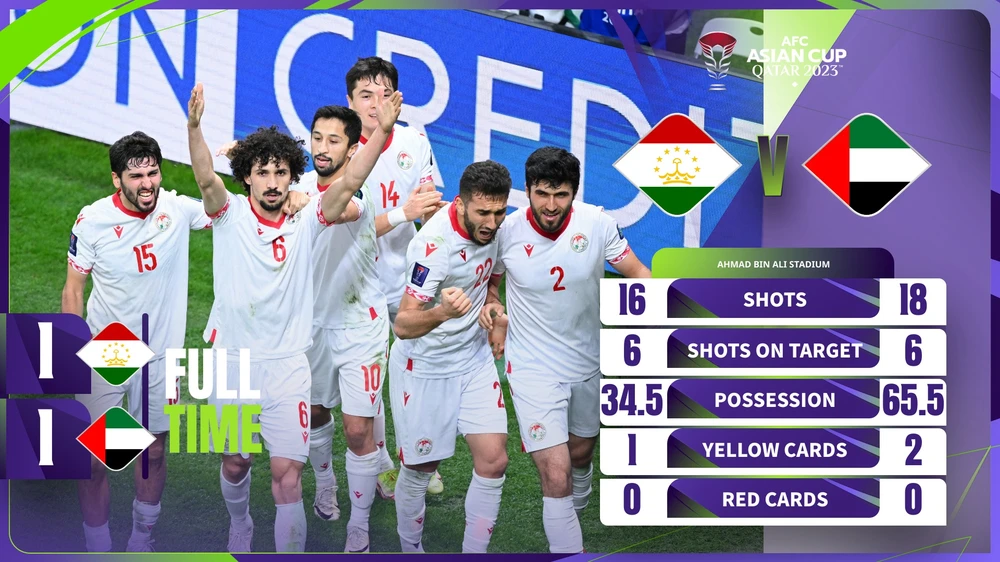 Tajikistan làm nên lịch sử khi lần đầu góp mặt ở VCK Asian Cup đã tiến đến vòng Tứ kết