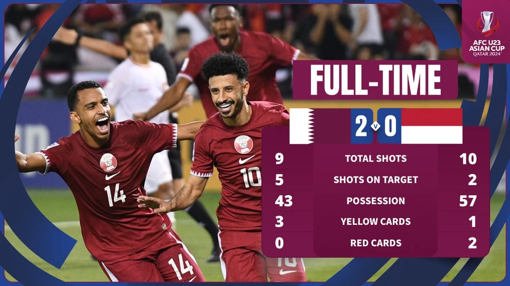 Indonesia bị 2 thẻ đỏ trong trận thua 0-2 trước Qatar