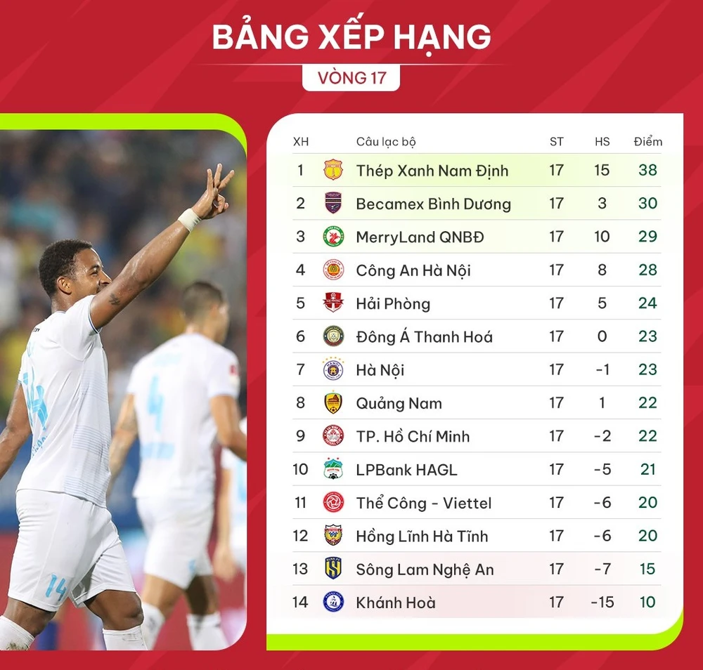 Bảng xếp hạng vòng 17 V-League 2023-2024 