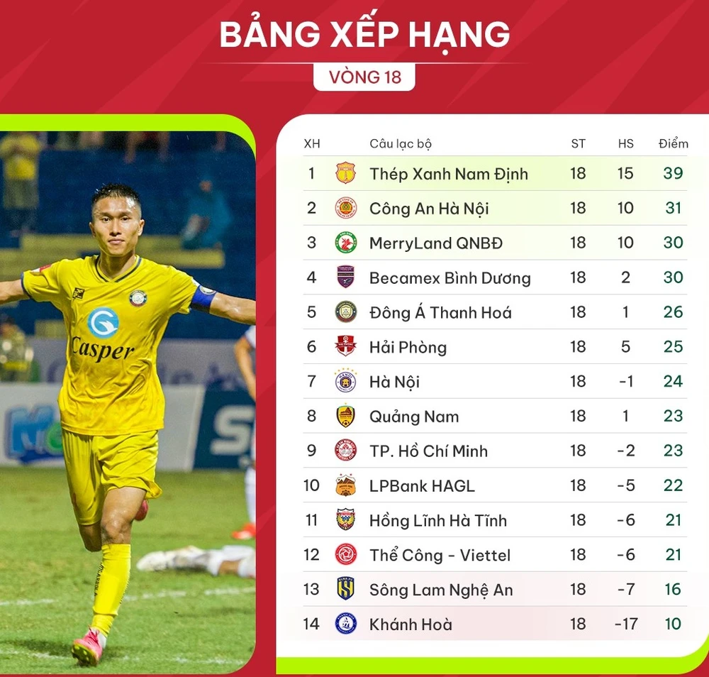 Bảng xếp hạng vòng 18 V-League 2023-2024