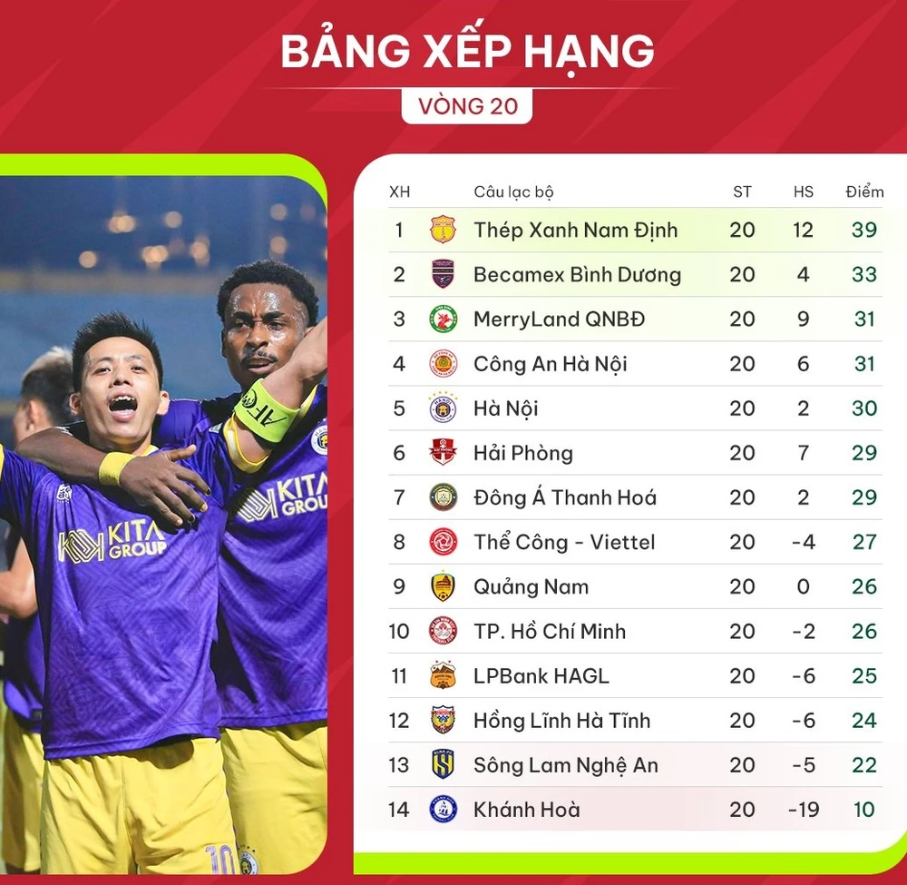 Bảng xếp hạng vòng 20 V-League 2023-2024