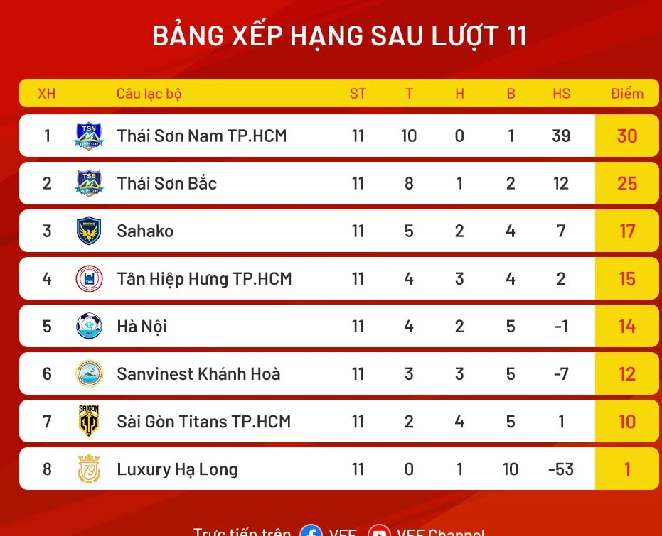 Bảng xếp hạng vòng 11 giải futsal VĐQG 2024