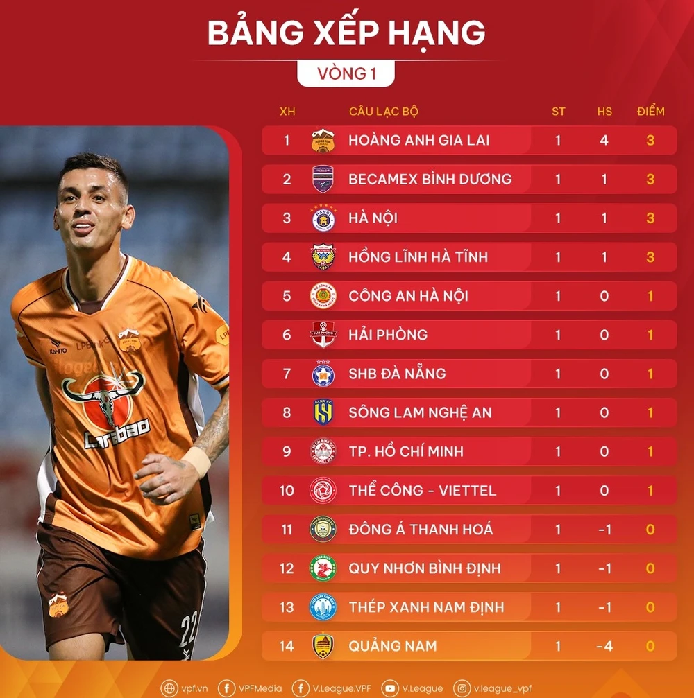 Bảng xếp hạng vòng 1 V-League 2024-2025