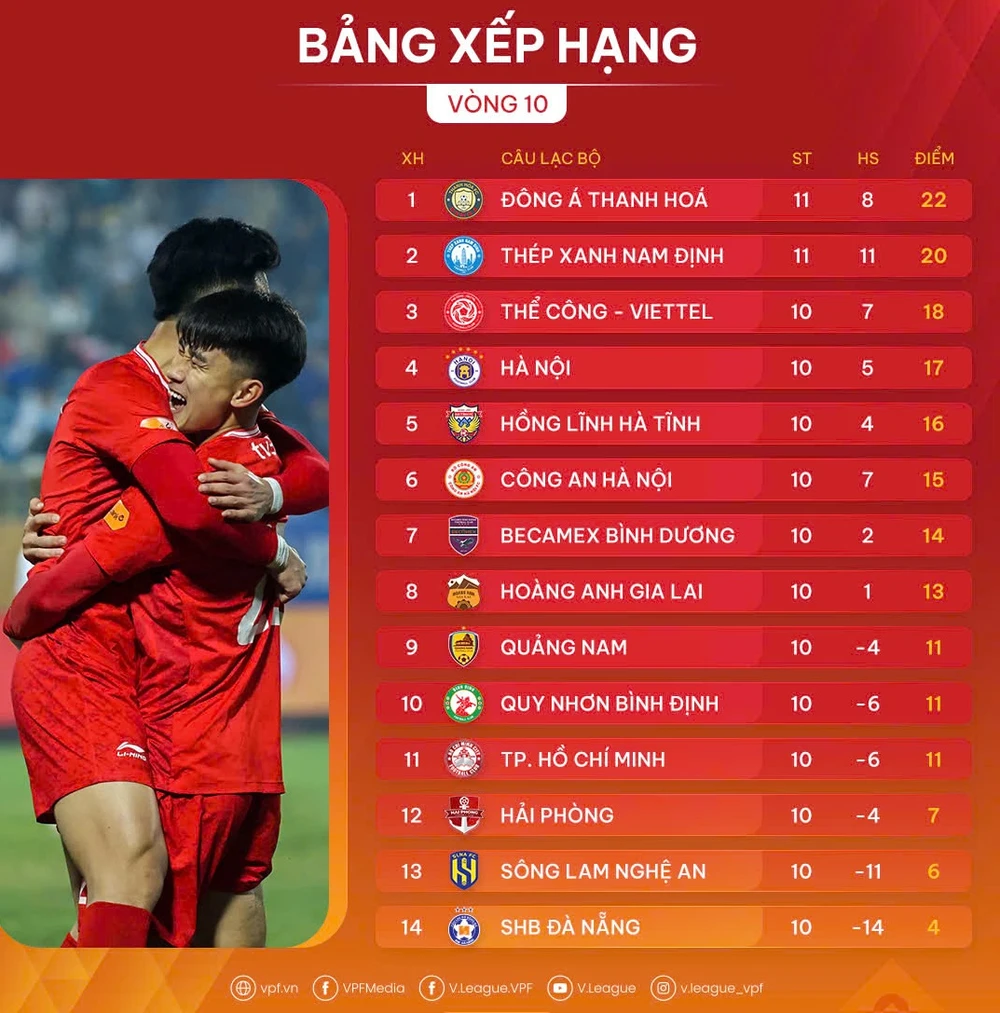 Bảng xếp hạng vòng 10 LP Bank V-League 2024-2025