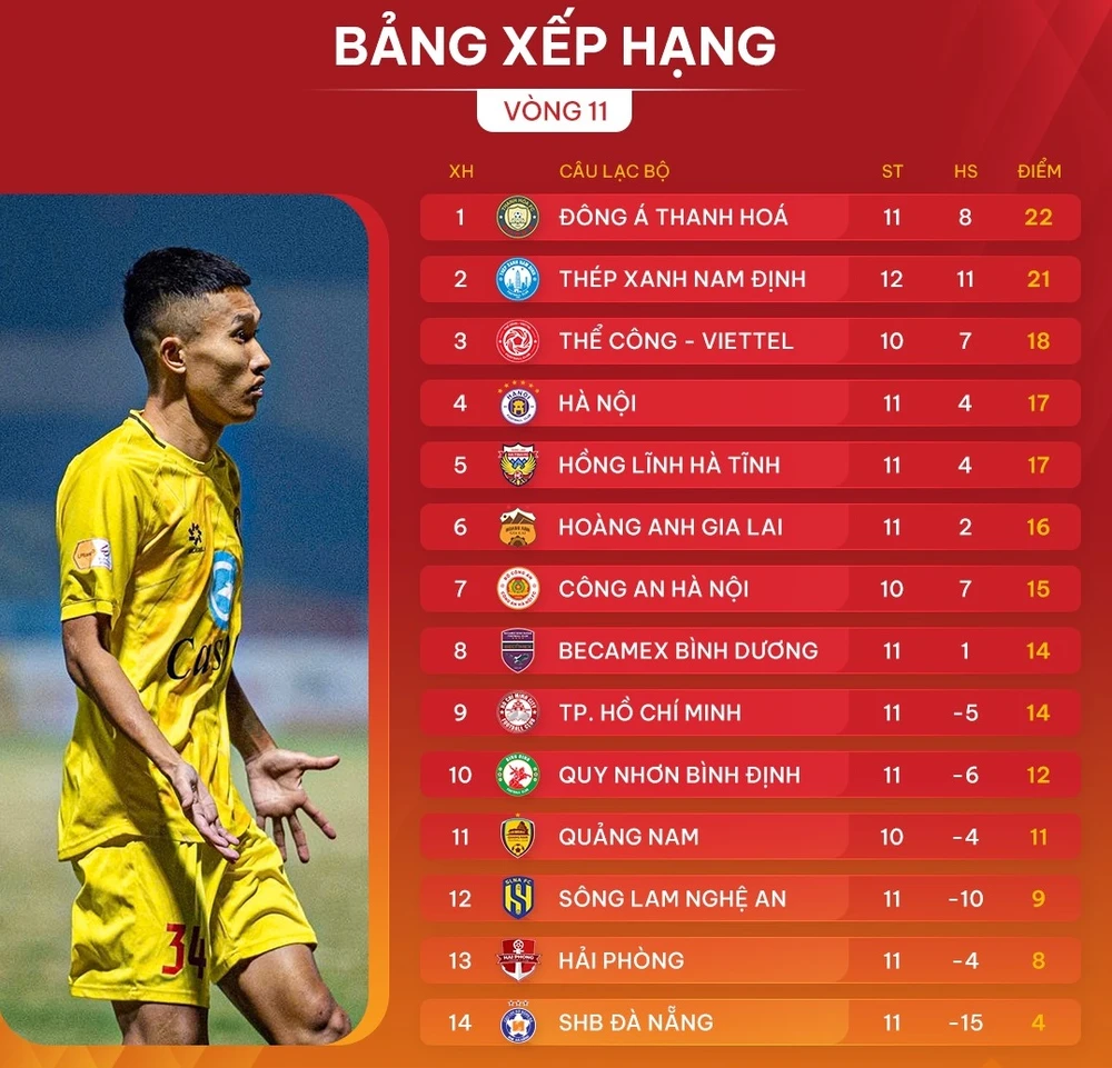 Bảng xếp hạng vòng 11 LP Bank V-League 2024-2025