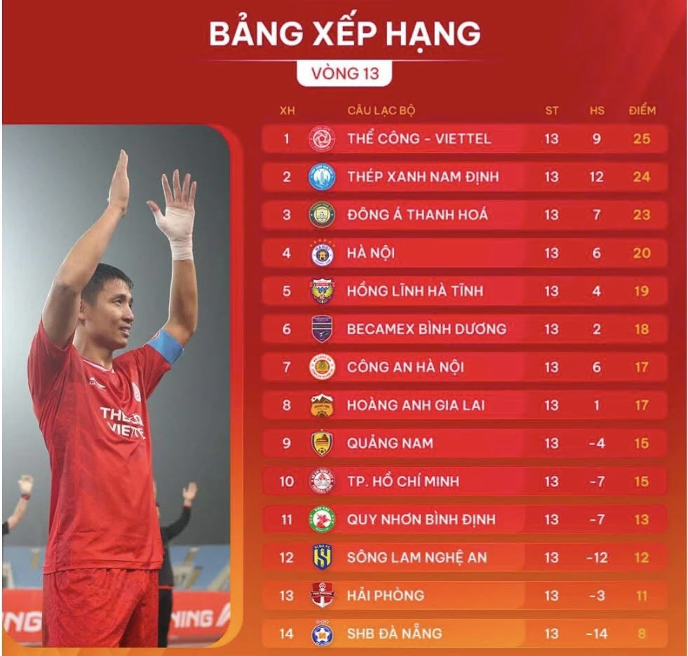 Bảng xếp hạng vòng 13 V-League 2024-2025