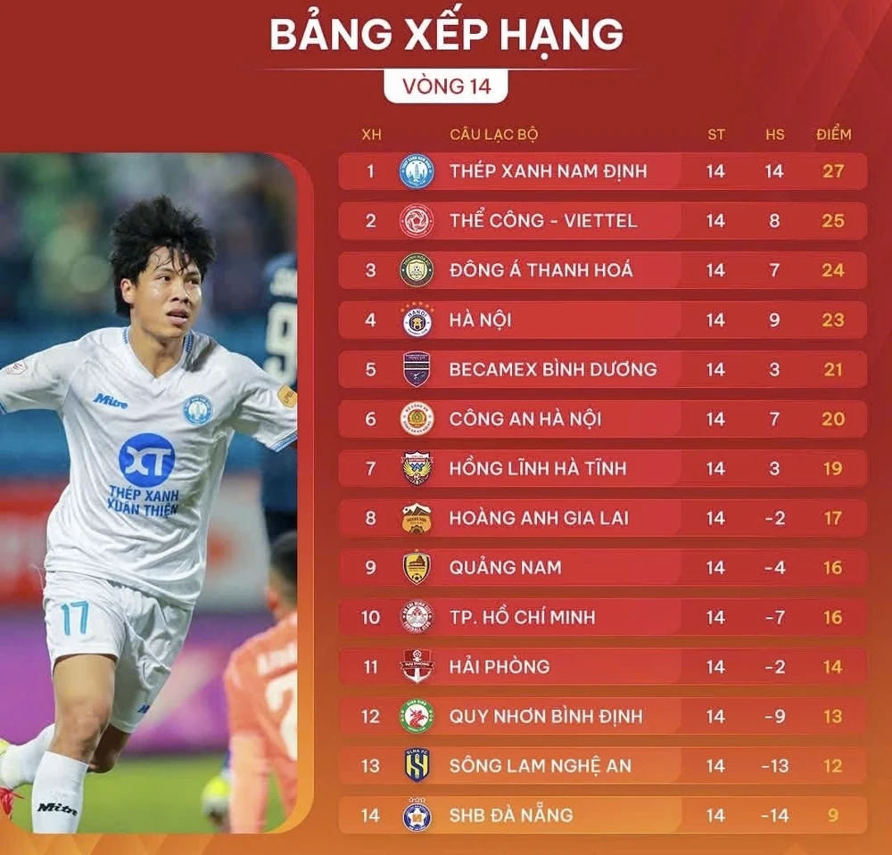 Bảng xếp hạng vòng 14 LP Bank V-League 2024-2025