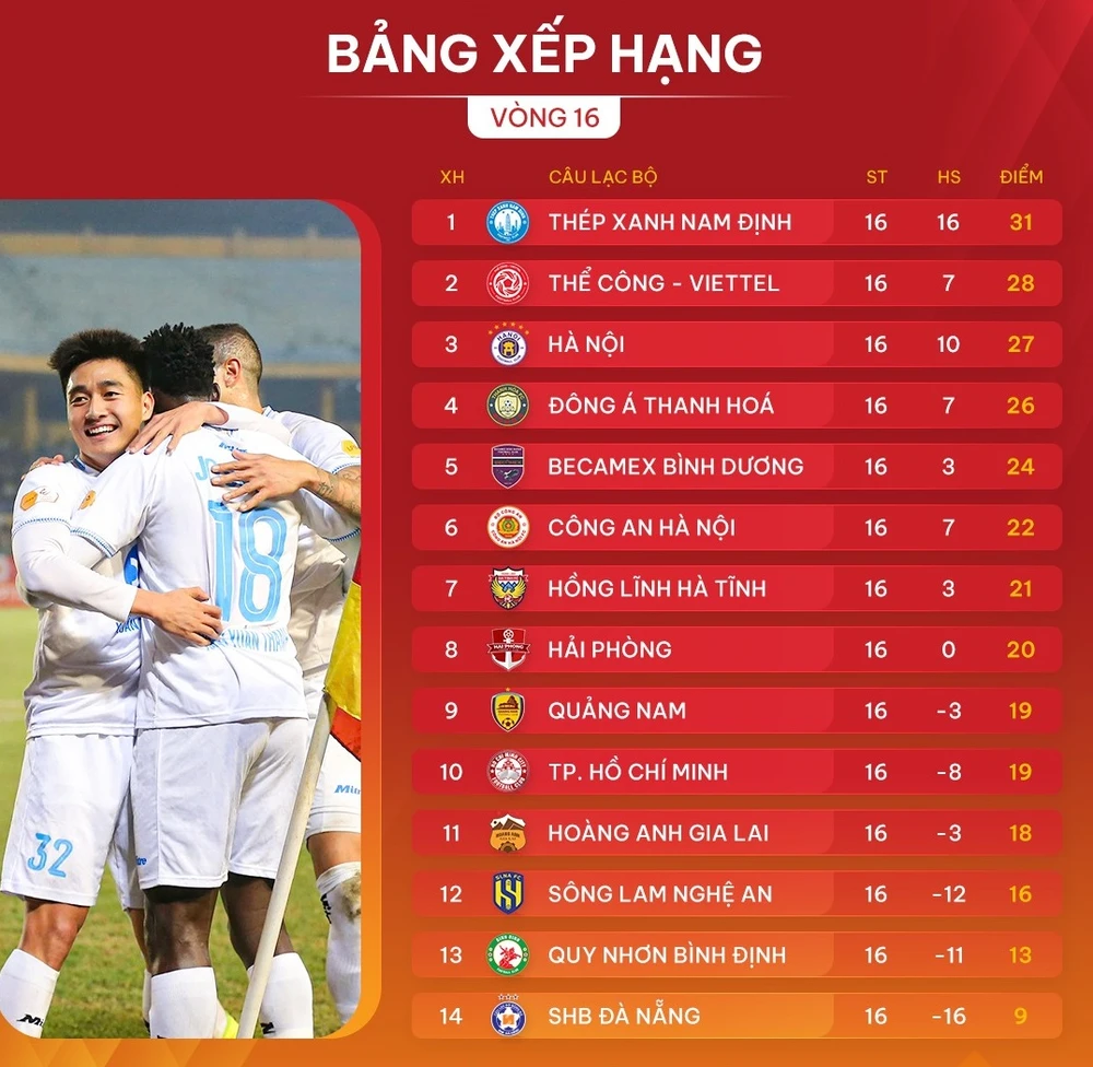 Bảng xếp hạng vòng 16 LP Bank V-League 2024-2025: Đà Nẵng tiếp tục lâm nguy