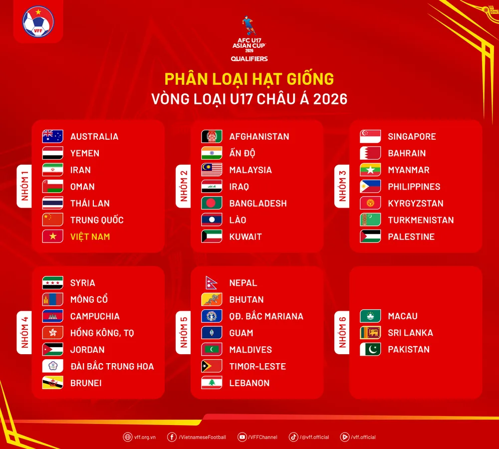 Danh sách các đội tham dự và được AFC phân vào các nhóm hạt giống. PhanLoaiHatGiong-VongLoaiU17AsianCup2026.png