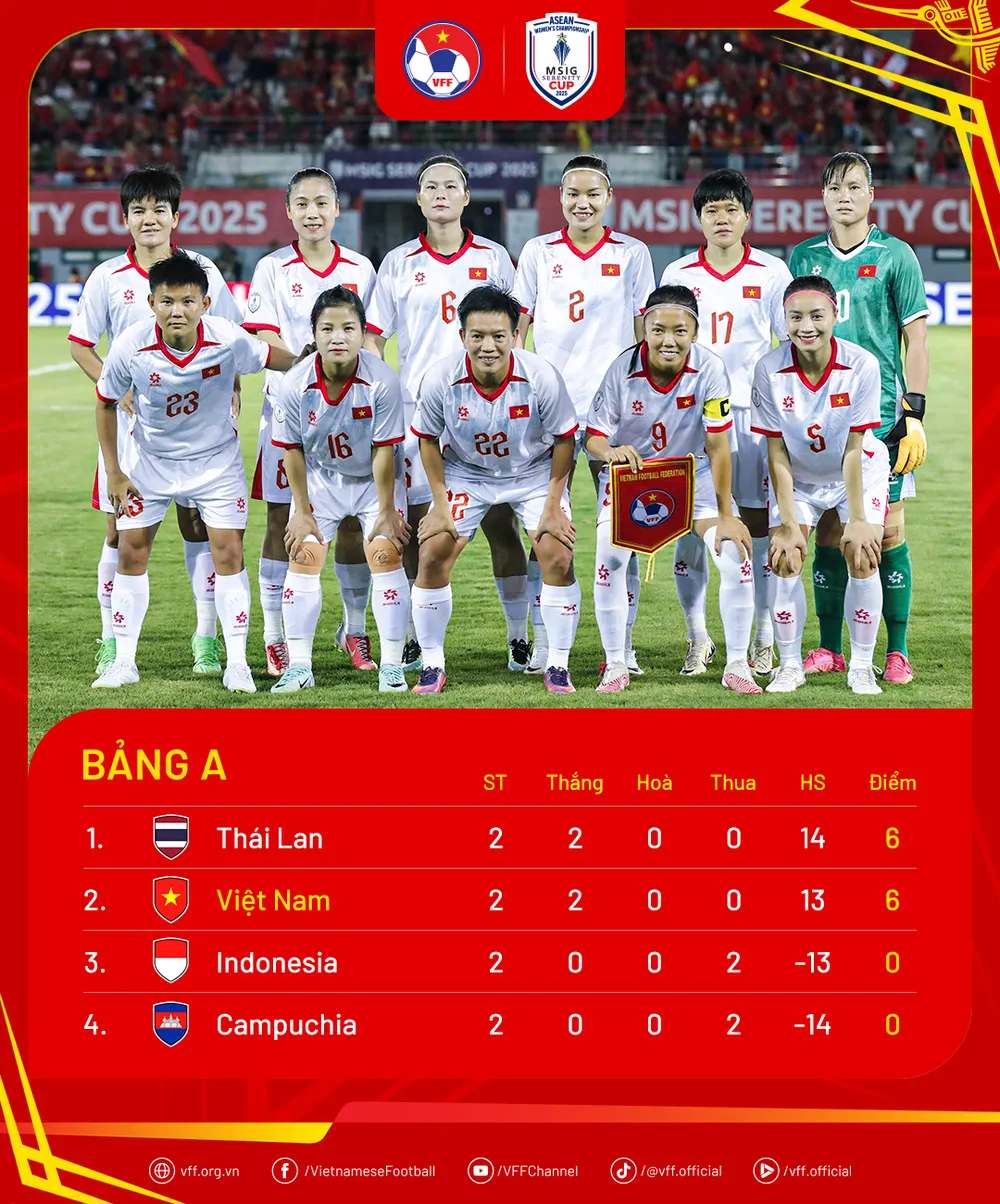 Bảng xếp hạng giải bóng đá nữ Đông Nam Á 2025