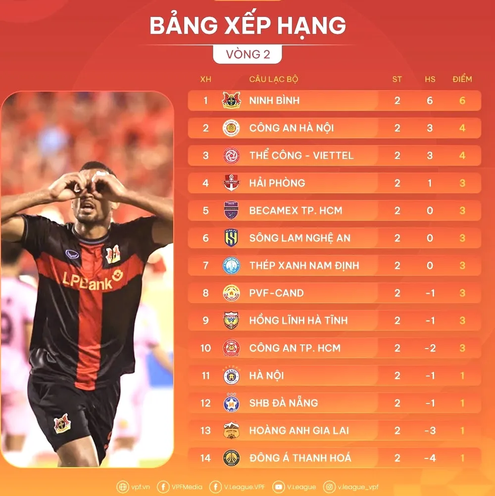 Bảng xếp hạng vòng 2 V-League 2025-2026
