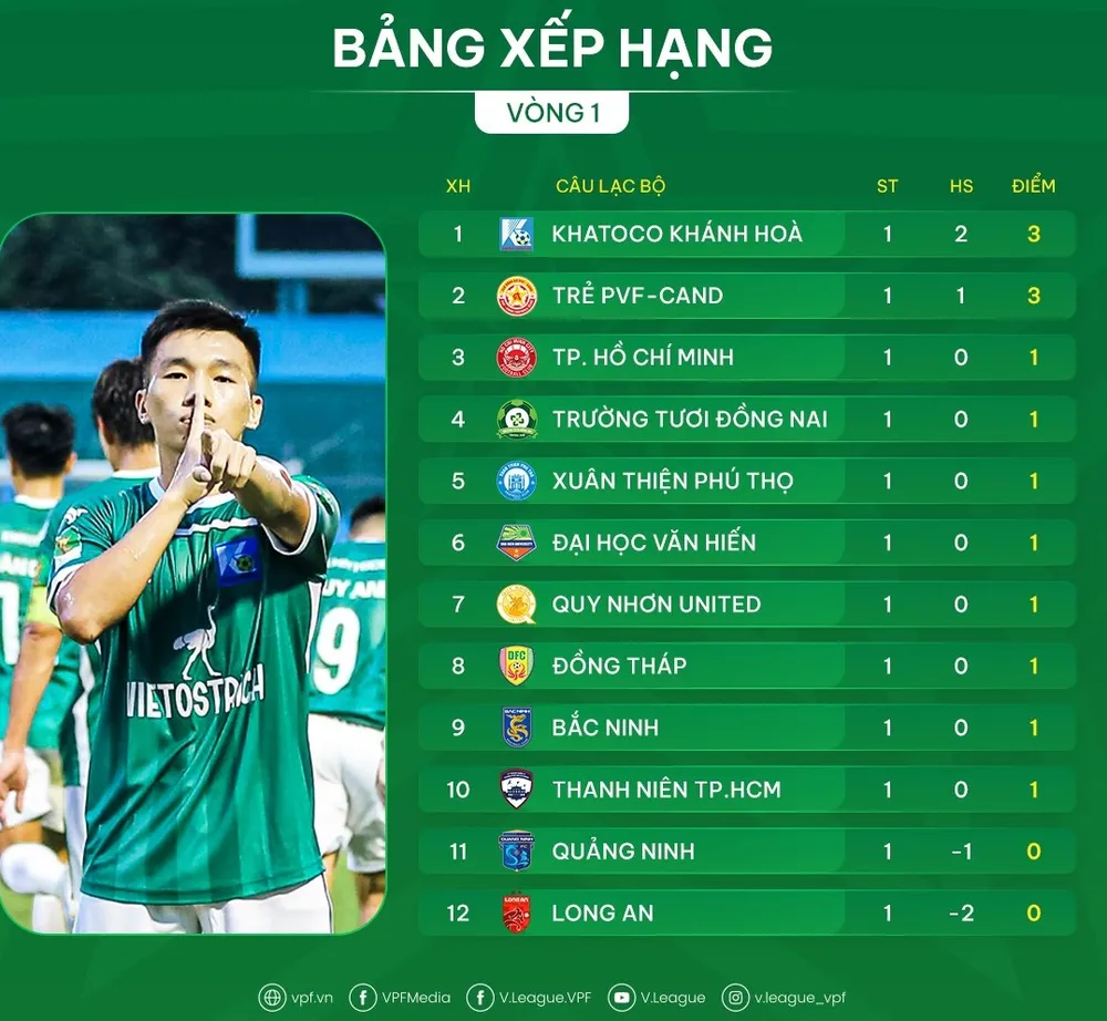 Bảng xếp hạng vòng 1 giải hạng Nhất 2025-2026