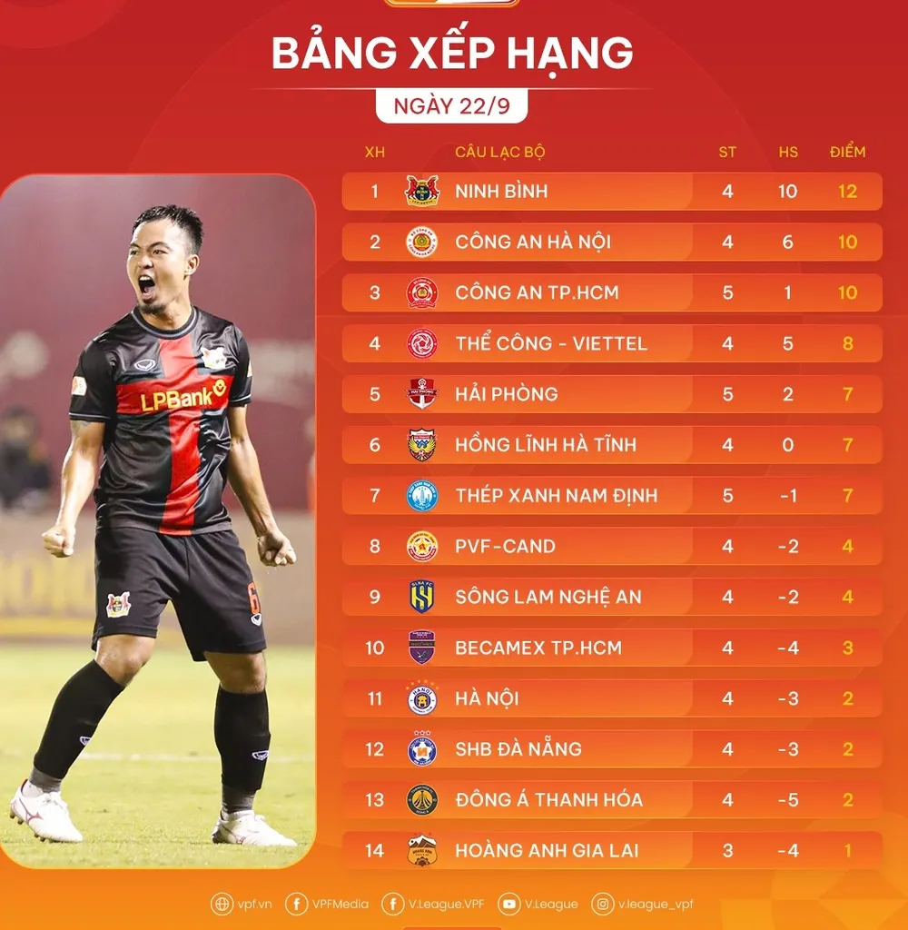 Bảng xếp hạng vòng 4 V-League 2025-2026