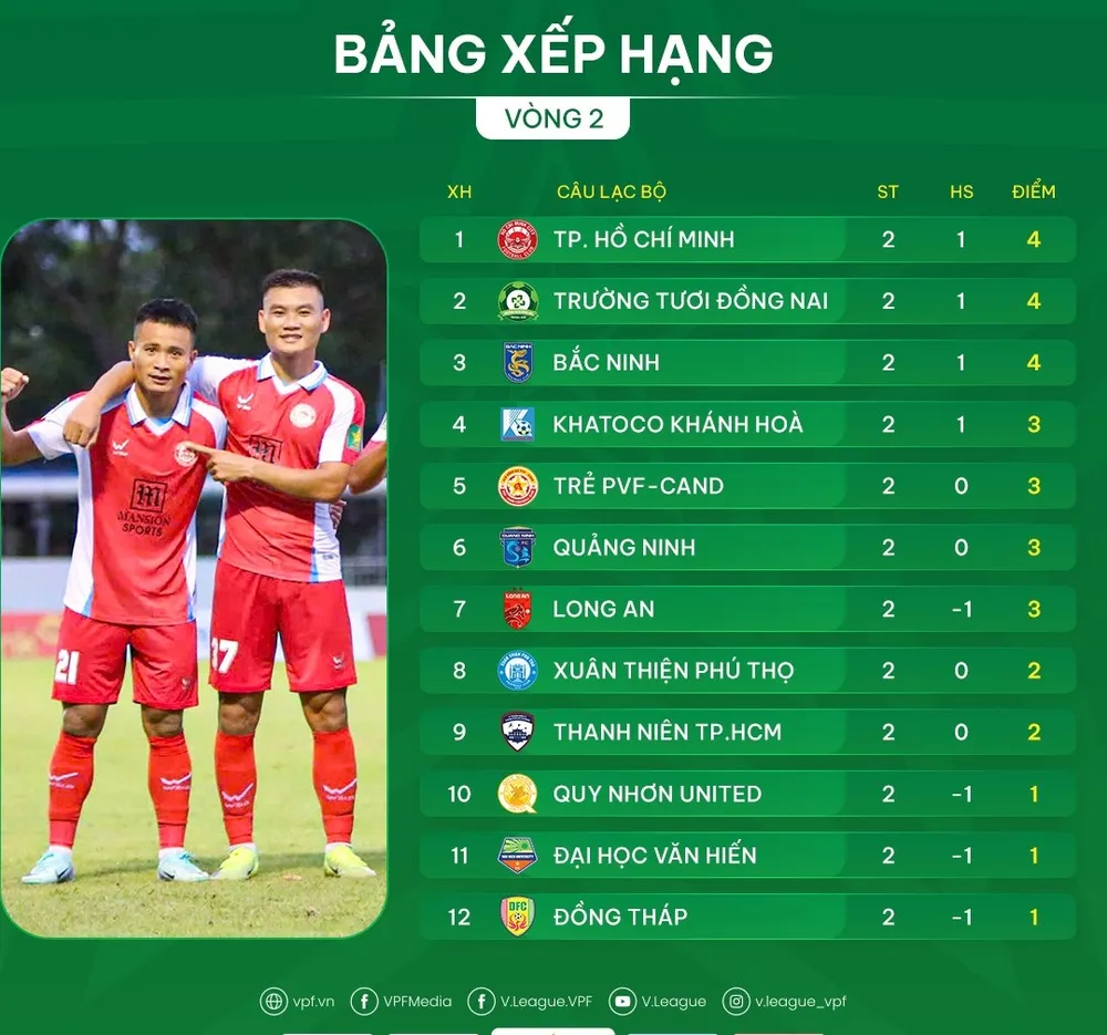 Bảng xếp hạng vòng 2 giải hạng Nhất 2025-2026