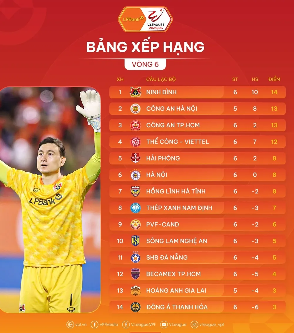 Bảng xếp hạng vòng 6 V-League 2025-2026