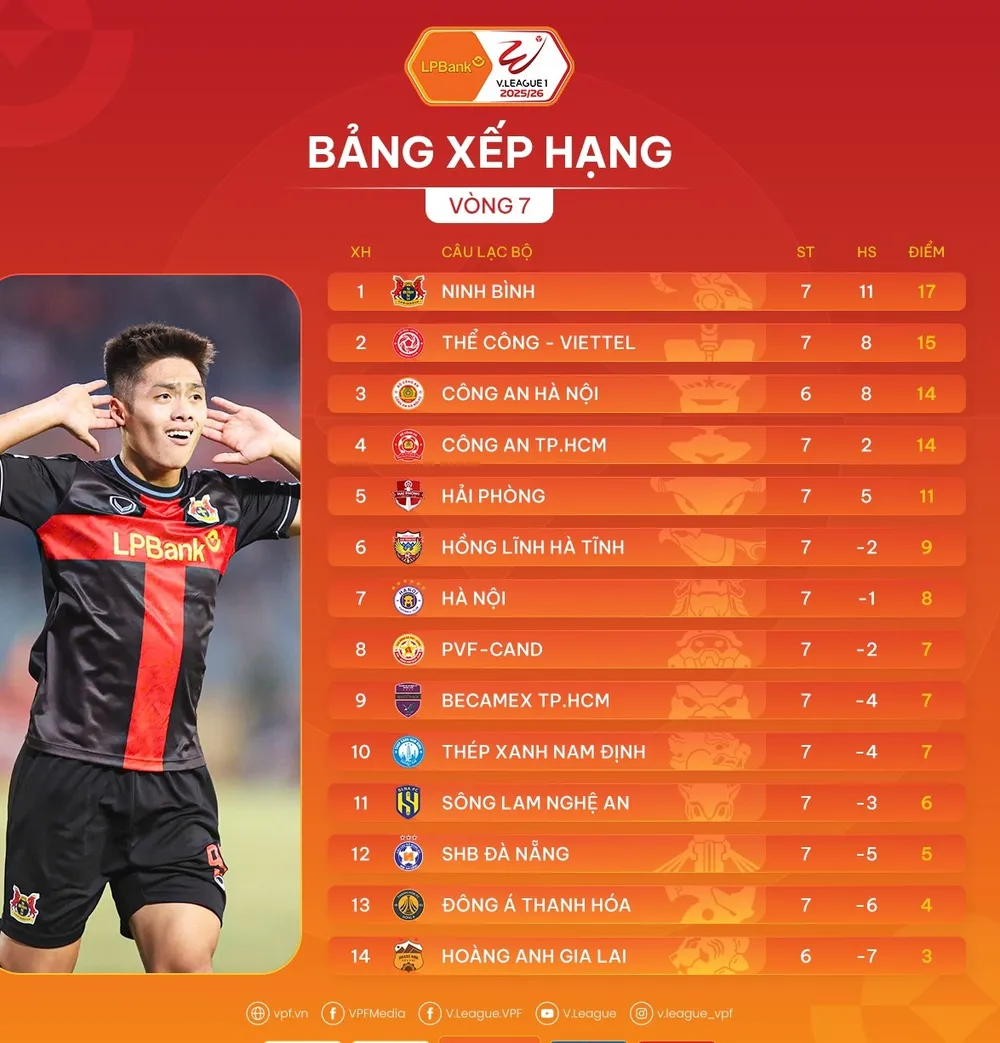 Bảng xếp hạng vòng 7 V-League 2025-2026