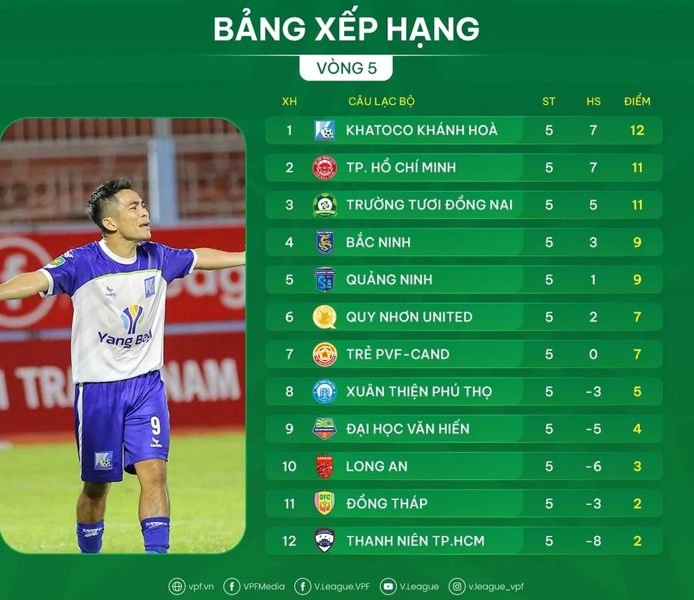 Bảng xếp hạng vòng 5 giải hạng Nhất 2025-2026: Ấn tượng với Khánh Hòa