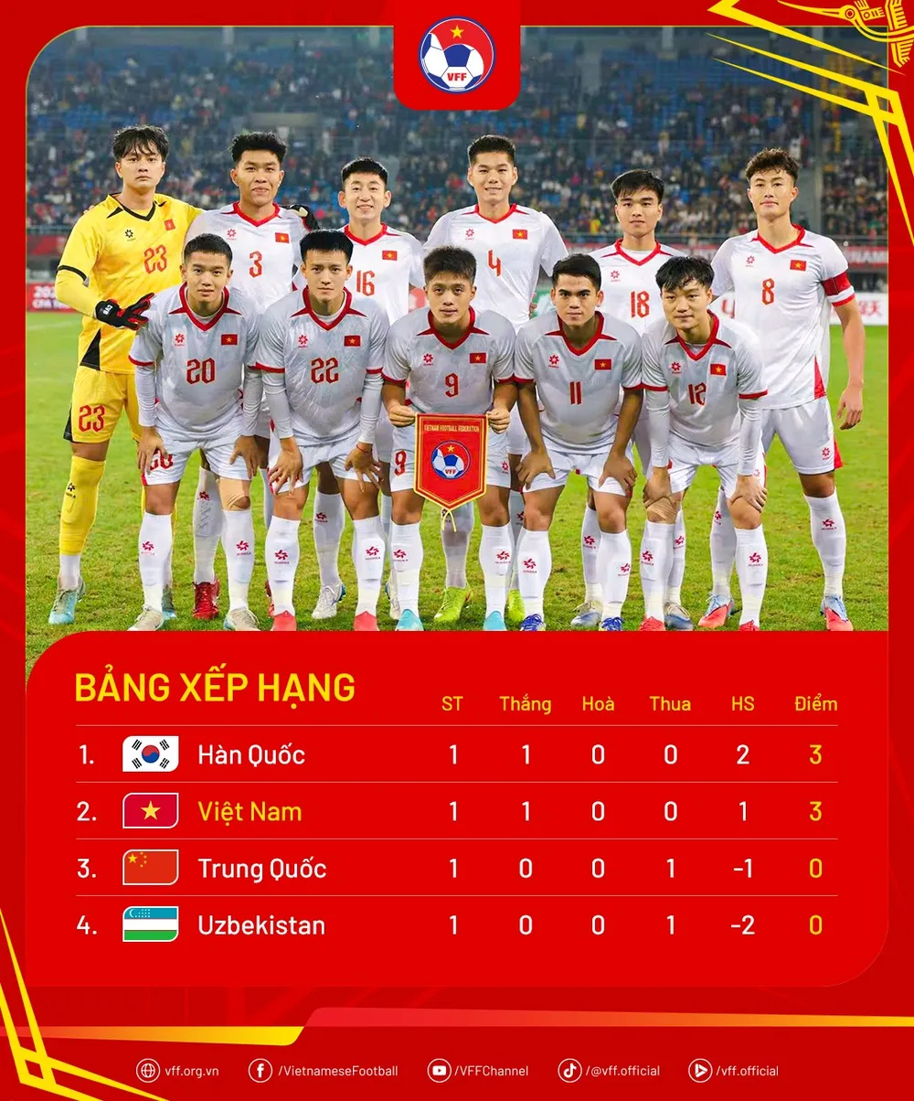 Bảng xếp hạng CFA Team China - Panda Cup 2025