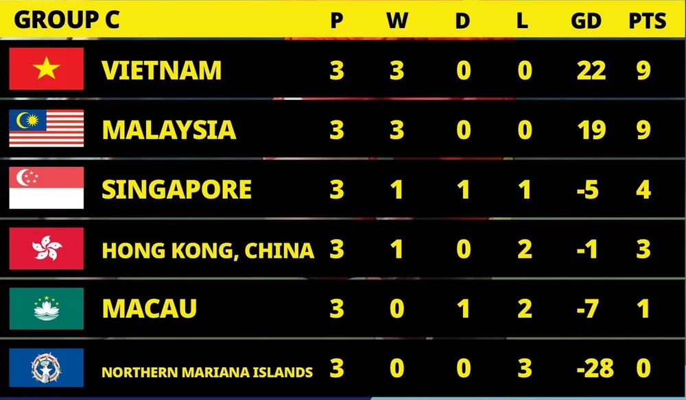 Bảng xếp hạng vòng loại U17 châu Á 2026 (lượt 3)