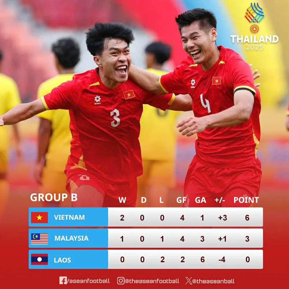 U22 Việt Nam giành trọn 6 điểm ở vòng bảng.