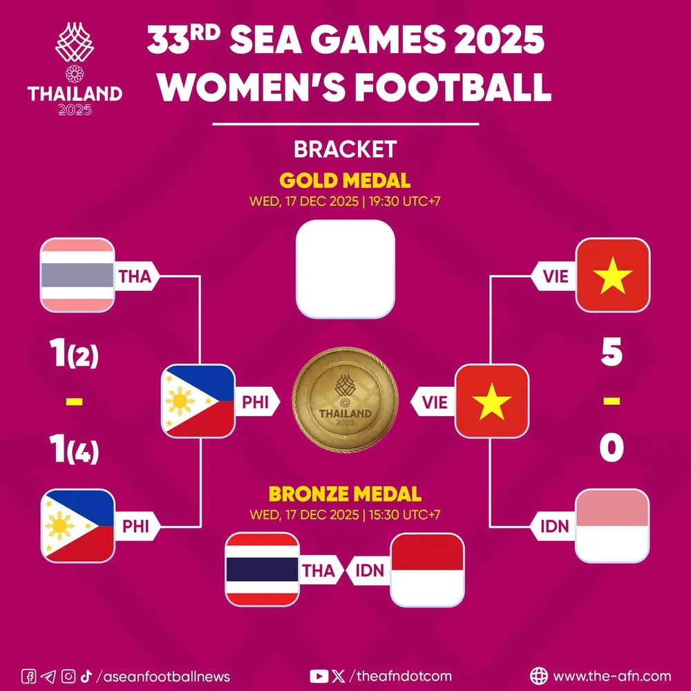 Lịch thi đấu chung kết bóng đá nữ SEA Games 33