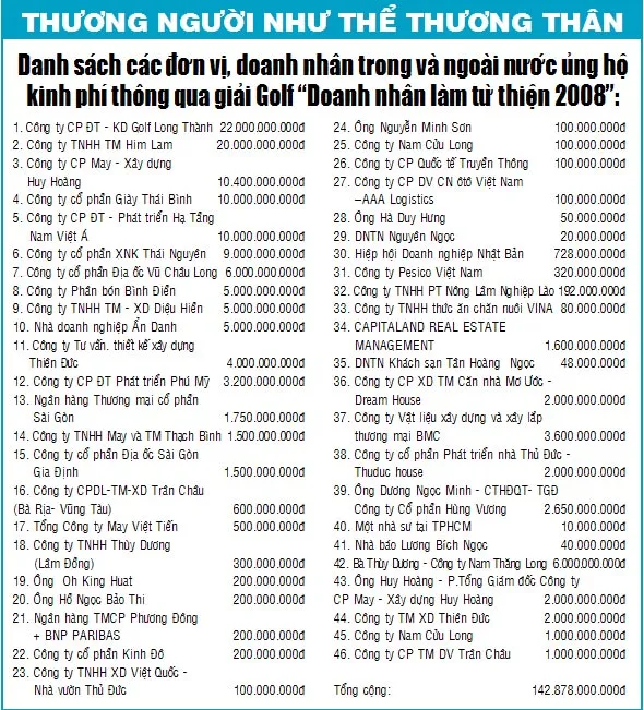 Giải golf “Doanh nhân làm từ thiện 2008”: Hơn 142 tỷ đồng ủng hộ các hoạt động từ thiện ảnh 2