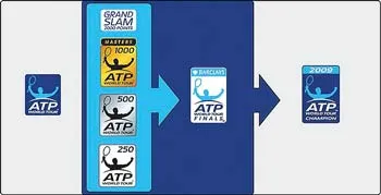 Tìm hiểu thêm về ATP World Tour 2009