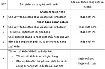 Ngân hàng Á Châu (ACB): 35.000 tỷ đồng hỗ trợ khách hàng ảnh 2 Ngân hàng Á Châu (ACB): 35.000 tỷ đồng hỗ trợ khách hàng ảnh 2