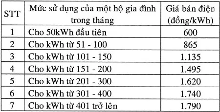 Công bố biểu giá điện chi tiết cho sinh hoạt, sản xuất, kinh doanh