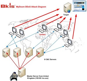 A diagram by Bkis of the MyDoom DDos attacks