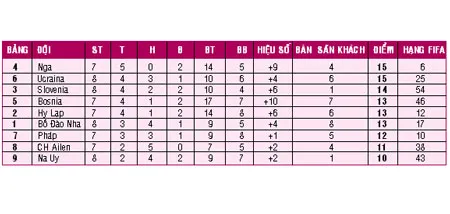 Phân hạng các đội nhì bảng: Na Uy chính thức bị loại