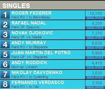 Bảng điểm tốp 8 mùa giải 2009 của ATP.