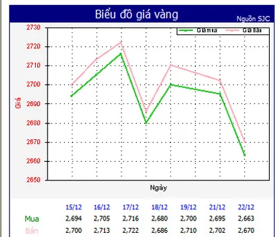 Sáng nay, giá vàng giảm 320.000 đồng/lượng
