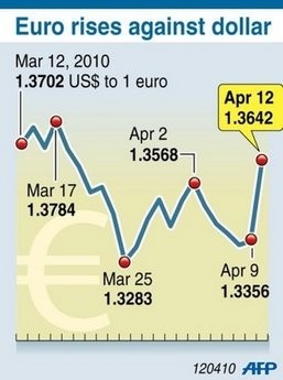 Chart showing the performance of the euro against the US dollar (AFP/Graphic) Chart showing the performance of the euro against the US dollar (AFP/Graphic)