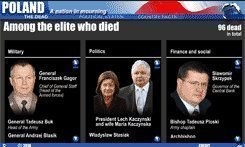 Interactive graphic on the political system in Poland after the plane crash in Russia which killed President Lech Kaczynski and many of the country's political and military elite as well as the central bank governor. Interactive graphic on the political system in Poland after the plane crash in Russia which killed President Lech Kaczynski and many of the country's political and military elite as well as the central bank governor.