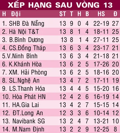 Trước loạt trận vòng 14 V-League 2010 (ngày 30-5): Thắp lửa hy vọng