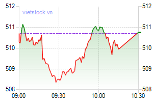 Movement of VN-Index on June 17. (Photo: Vietstock.vn)