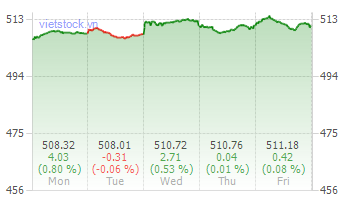 Movement of Vietnam's benchmark VN-Index from June 14 to June 18. (Photo: Vietstock.vn)