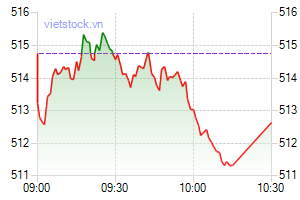Movement of VN-Index on June 22. (Photo: Vietstock.vn) Movement of VN-Index on June 22. (Photo: Vietstock.vn)