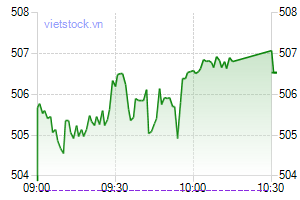 Movement of VN-Index on July 5. (Photo: Vietstock.vn)