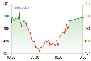 Movement of VN-Index on July 12. (Photo: Vietstock.vn)