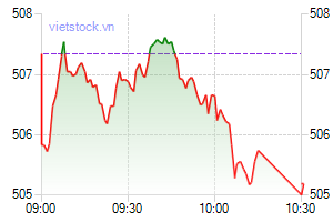 Movements of VN-Index on July 15. (Photo: vietstock.vn)