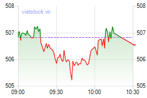 Movements of VN-Index on July 20. (Photo: vietstock.vn)