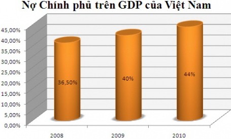 Vietnam's national debt as percentage of GDP Vietnam's national debt as percentage of GDP