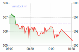 Movements of VN-Index on July 21. (Photo: vietstock.vn)