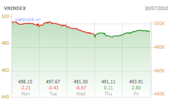 Movements of VN-Index from July 26 to 30. (Photo: vietstock.vn)